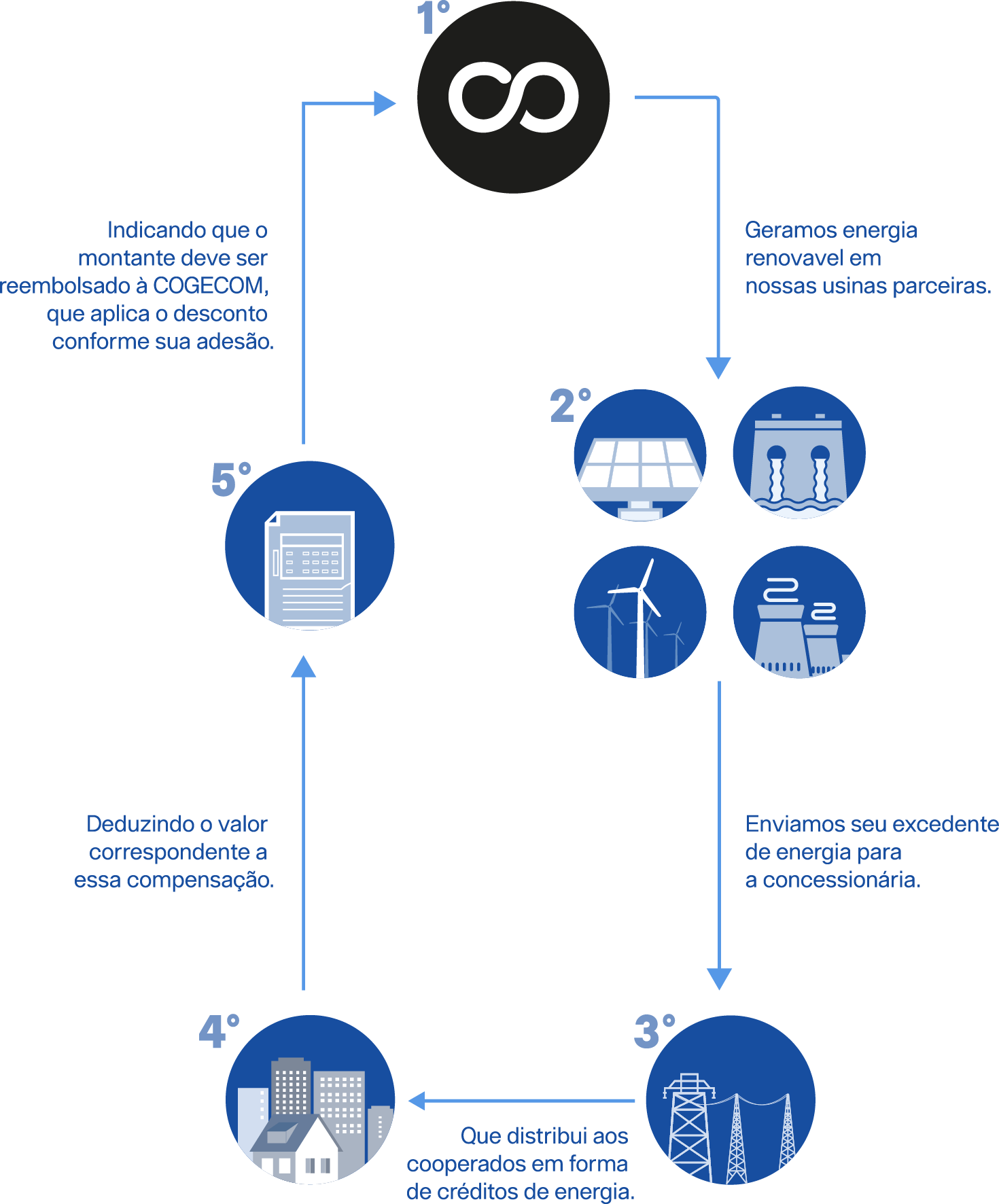 Cogecom - Lider em geração compartilhada de energia do brasil